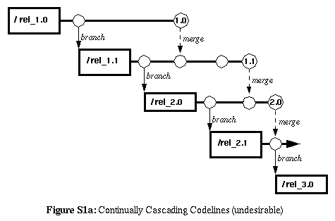 Figure S1a: Continual Cascading Codelines (undesirable)