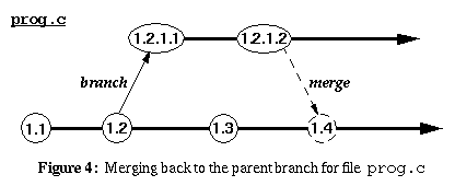 Figure 4: Merging back to the parent branch