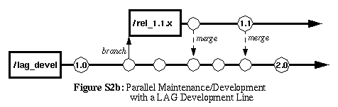 Figure S2b: Parallel Maintenance/Development with a LAG Development Line