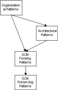 SCM pattern categories