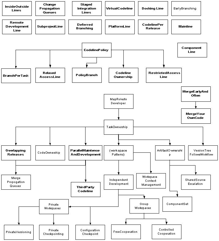 SCM patterns in progress and their relationships