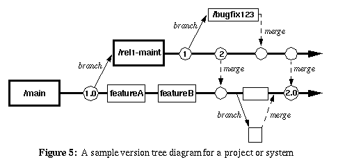 Figure 5: Notation used for version trees